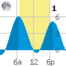 Cherry Grove Beach tide chart for Sunday, February 1, 2026