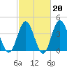 Cherry Grove Beach tide chart for Friday, February 20, 2026