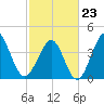 Cherry Grove Beach tide chart for Monday, February 23, 2026