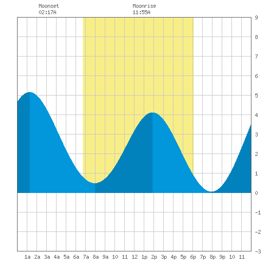 Cherry Grove Beach tide chart for Wednesday, February 25, 2026