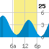 Cherry Grove Beach tide chart for Wednesday, February 25, 2026