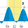 Cherry Grove Beach tide chart for Monday, February 2, 2026