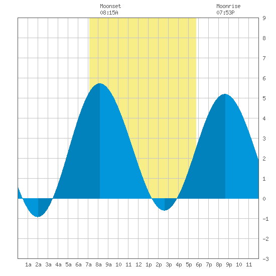 Cherry Grove Beach tide chart for Tuesday, February 3, 2026