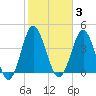 Cherry Grove Beach tide chart for Tuesday, February 3, 2026