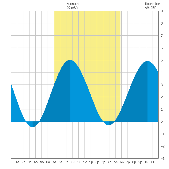 Cherry Grove Beach tide chart for Thursday, February 5, 2026