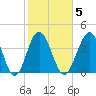 Cherry Grove Beach tide chart for Thursday, February 5, 2026