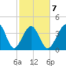 Cherry Grove Beach tide chart for Saturday, February 7, 2026