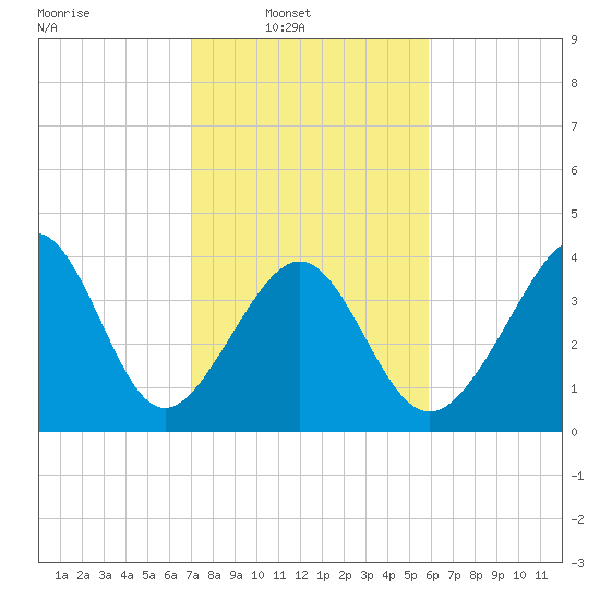 Cherry Grove Beach tide chart for Sunday, February 8, 2026