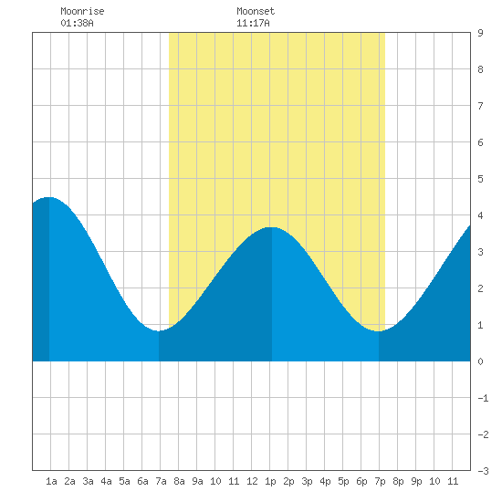 Cherry Grove Beach tide chart for Tuesday, March 10, 2026