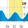 Cherry Grove Beach tide chart for Tuesday, March 10, 2026