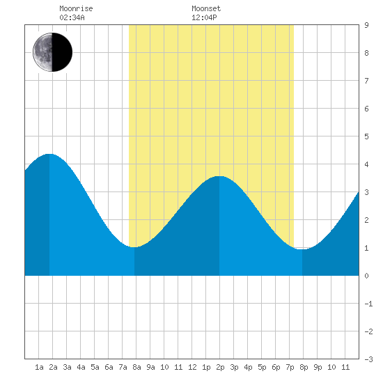 Cherry Grove Beach tide chart for Wednesday, March 11, 2026