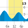 Cherry Grove Beach tide chart for Friday, March 13, 2026