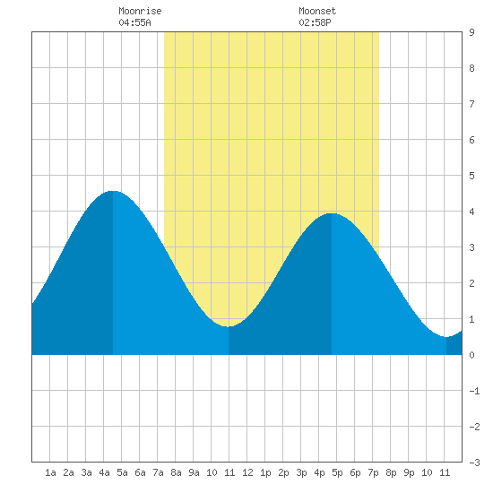 Cherry Grove Beach tide chart for Saturday, March 14, 2026