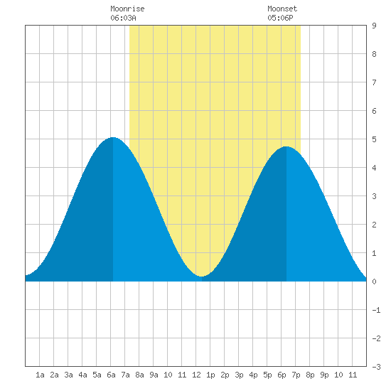 Cherry Grove Beach tide chart for Monday, March 16, 2026