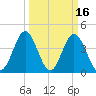 Cherry Grove Beach tide chart for Monday, March 16, 2026