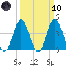 Cherry Grove Beach tide chart for Wednesday, March 18, 2026