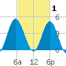 Cherry Grove Beach tide chart for Sunday, March 1, 2026