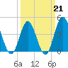Cherry Grove Beach tide chart for Saturday, March 21, 2026