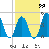 Cherry Grove Beach tide chart for Sunday, March 22, 2026