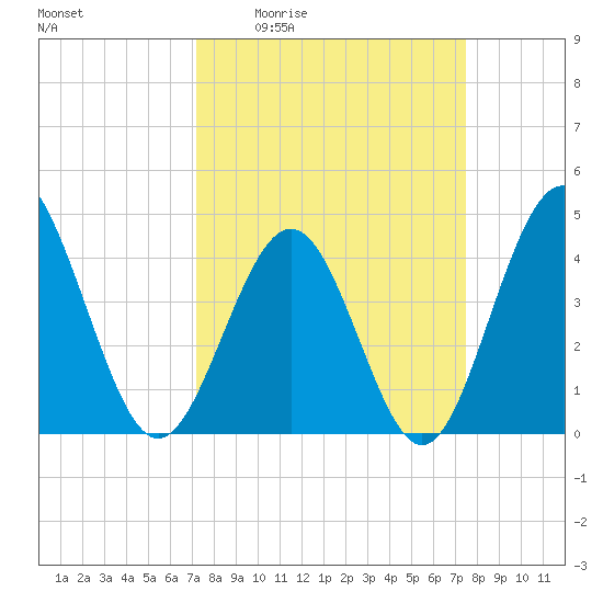 Cherry Grove Beach tide chart for Monday, March 23, 2026