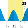 Cherry Grove Beach tide chart for Monday, March 23, 2026
