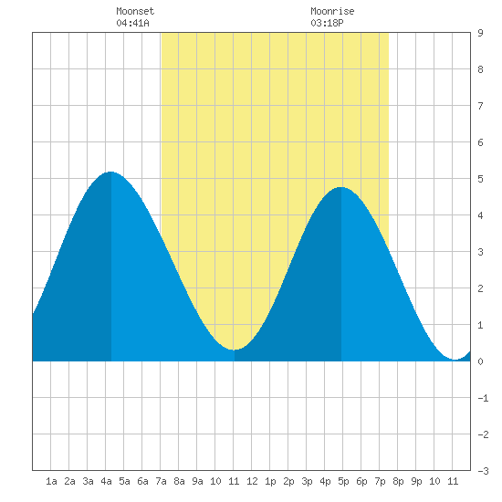 Cherry Grove Beach tide chart for Saturday, March 28, 2026