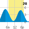 Cherry Grove Beach tide chart for Saturday, March 28, 2026