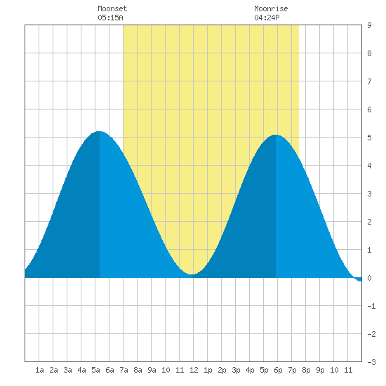 Cherry Grove Beach tide chart for Sunday, March 29, 2026