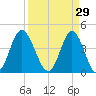 Cherry Grove Beach tide chart for Sunday, March 29, 2026