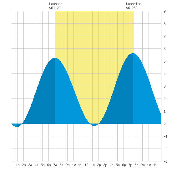 Cherry Grove Beach tide chart for Tuesday, March 31, 2026