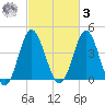 Cherry Grove Beach tide chart for Tuesday, March 3, 2026