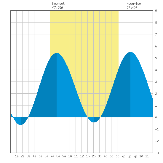 Cherry Grove Beach tide chart for Wednesday, March 4, 2026