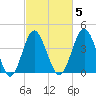 Cherry Grove Beach tide chart for Thursday, March 5, 2026