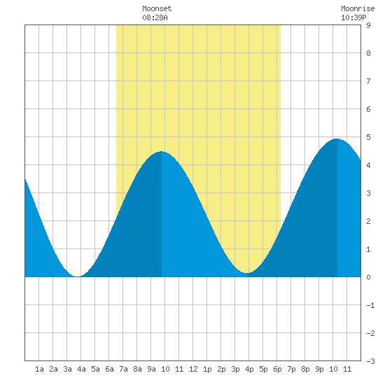 Cherry Grove Beach tide chart for Saturday, March 7, 2026