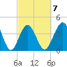 Cherry Grove Beach tide chart for Saturday, March 7, 2026