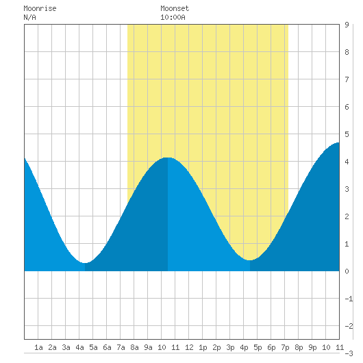 Cherry Grove Beach tide chart for Sunday, March 8, 2026
