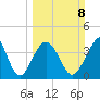 Cherry Grove Beach tide chart for Sunday, March 8, 2026