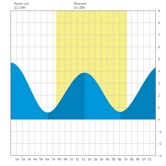 Cherry Grove Beach tide chart for Monday, March 9, 2026