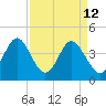 Cherry Grove Beach tide chart for Sunday, April 12, 2026