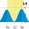 Cherry Grove Beach tide chart for Tuesday, April 14, 2026