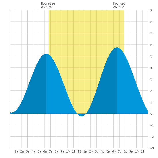 Cherry Grove Beach tide chart for Wednesday, April 15, 2026