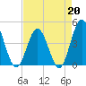 Cherry Grove Beach tide chart for Monday, April 20, 2026