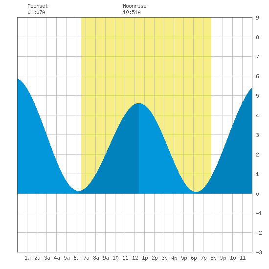 Cherry Grove Beach tide chart for Wednesday, April 22, 2026