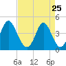Cherry Grove Beach tide chart for Saturday, April 25, 2026