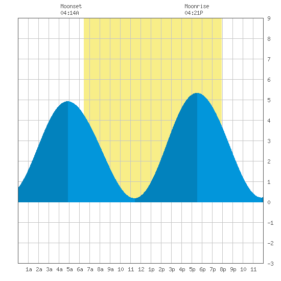 Cherry Grove Beach tide chart for Monday, April 27, 2026