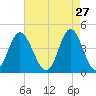 Cherry Grove Beach tide chart for Monday, April 27, 2026