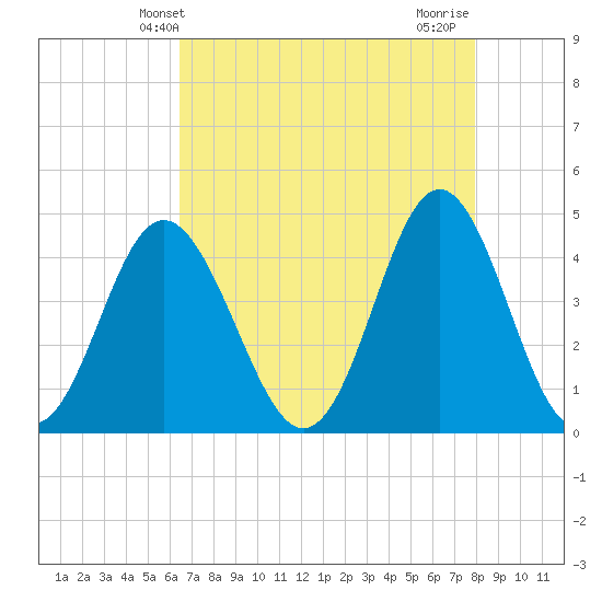 Cherry Grove Beach tide chart for Tuesday, April 28, 2026