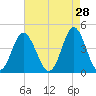 Cherry Grove Beach tide chart for Tuesday, April 28, 2026