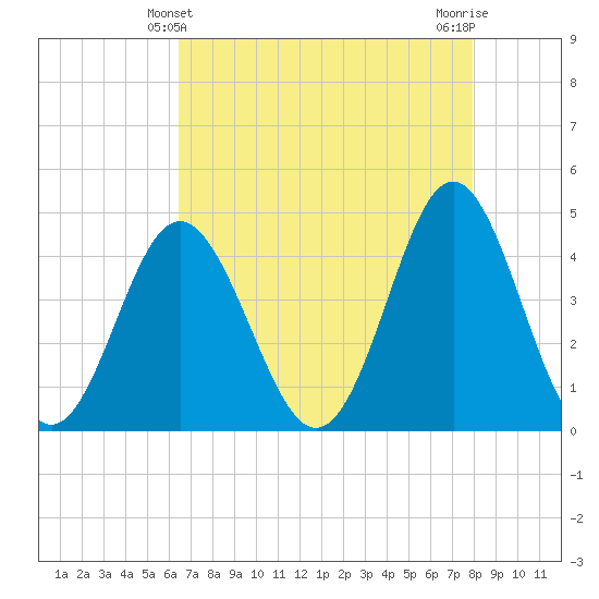 Cherry Grove Beach tide chart for Wednesday, April 29, 2026