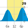 Cherry Grove Beach tide chart for Wednesday, April 29, 2026